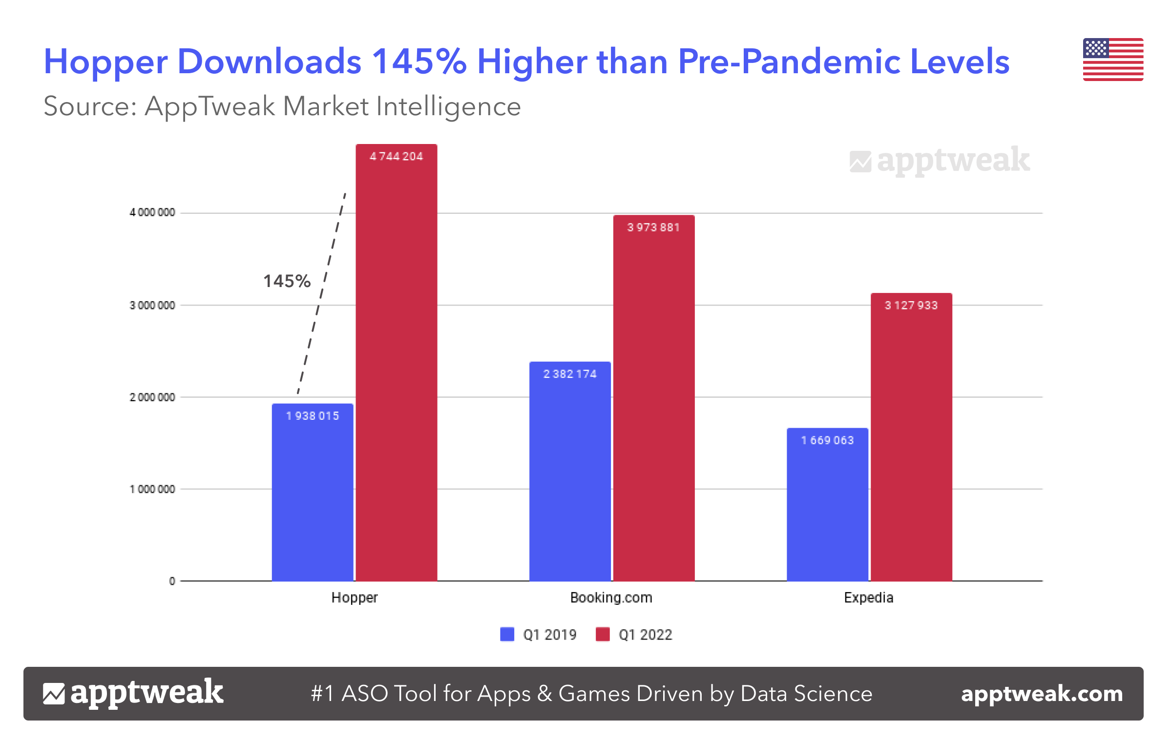 Hopper Downloads 145% Higher than Pre-Pandemic Levels